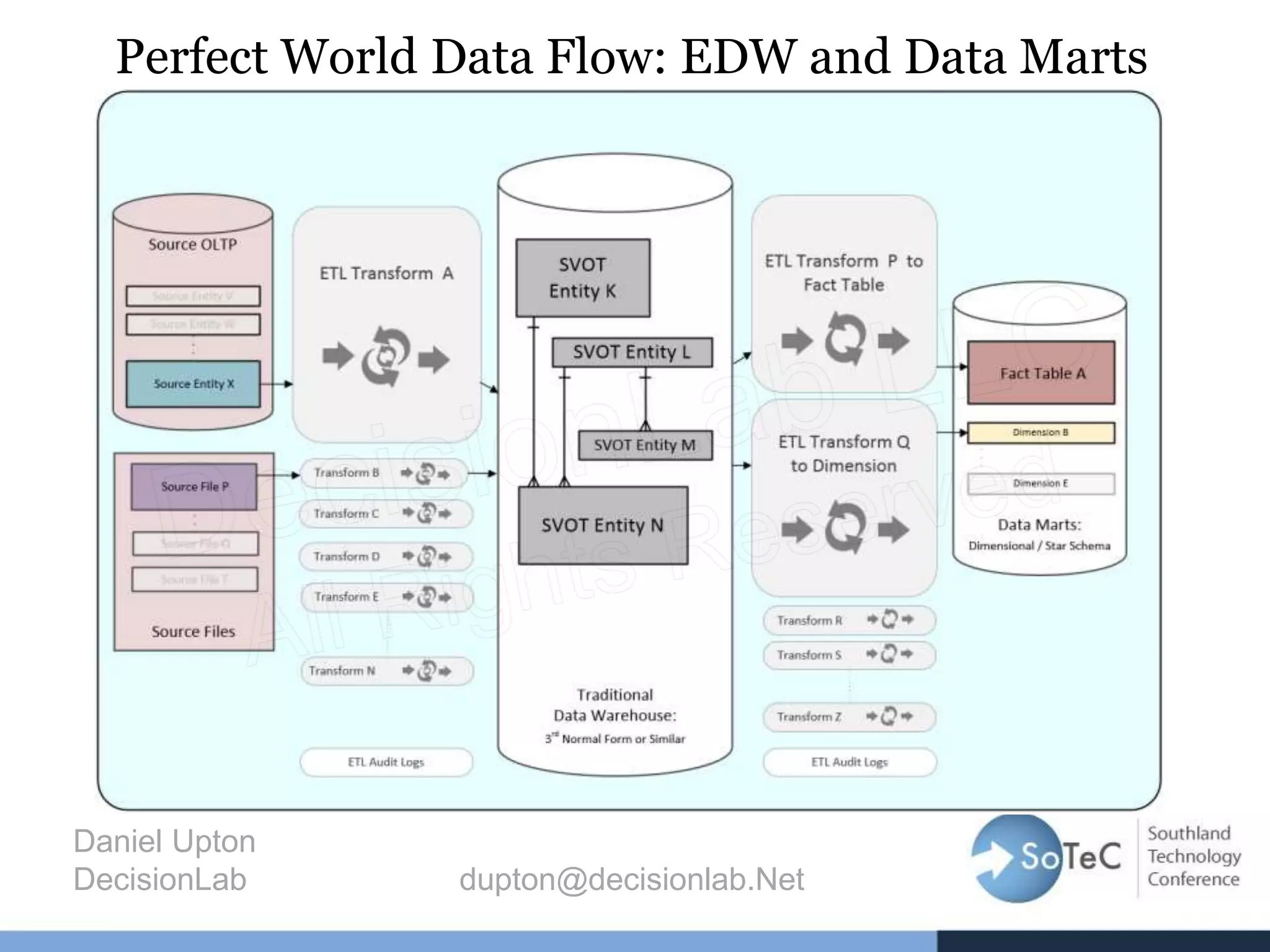 Perfect World Data Flow: EDW and Data Marts
Daniel Upton
DecisionLab dupton@decisionlab.Net
 