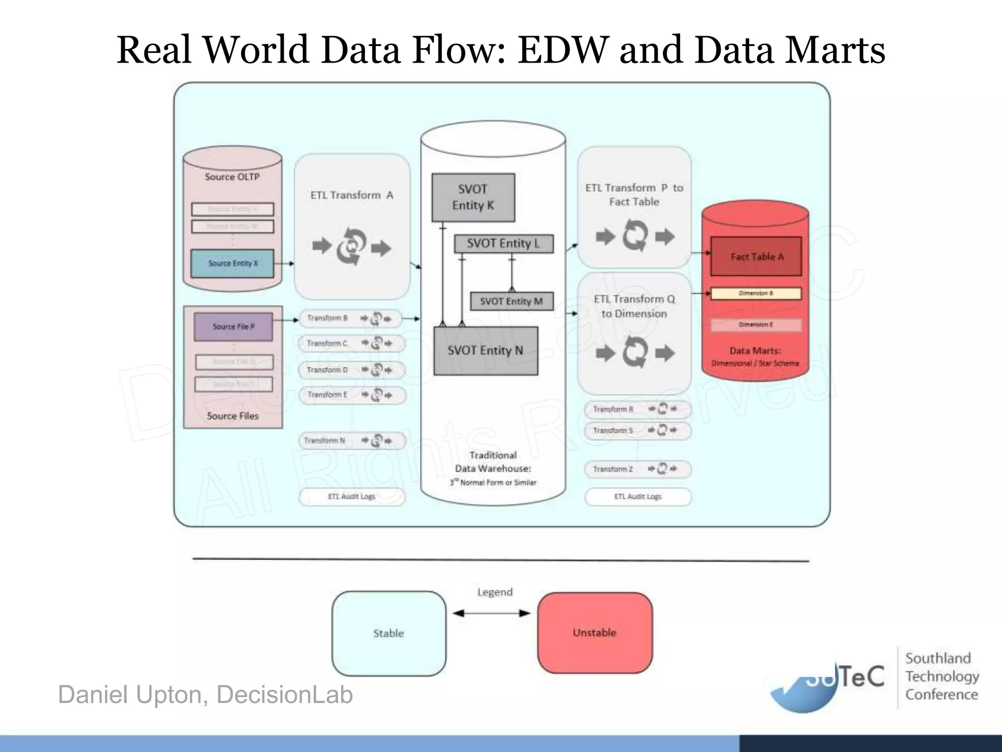 Daniel Upton, DecisionLab
Real World Data Flow: EDW and Data Marts
 