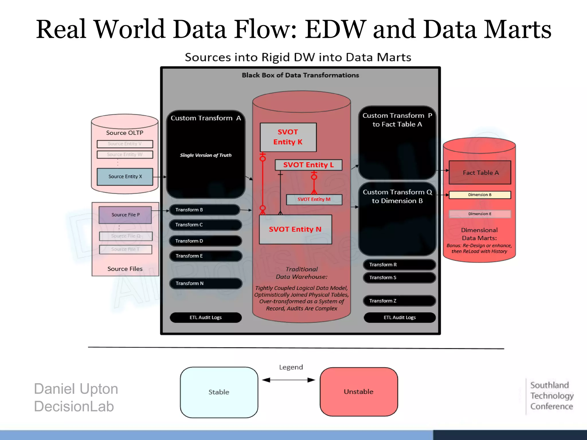 Daniel Upton
DecisionLab
Real World Data Flow: EDW and Data Marts
 