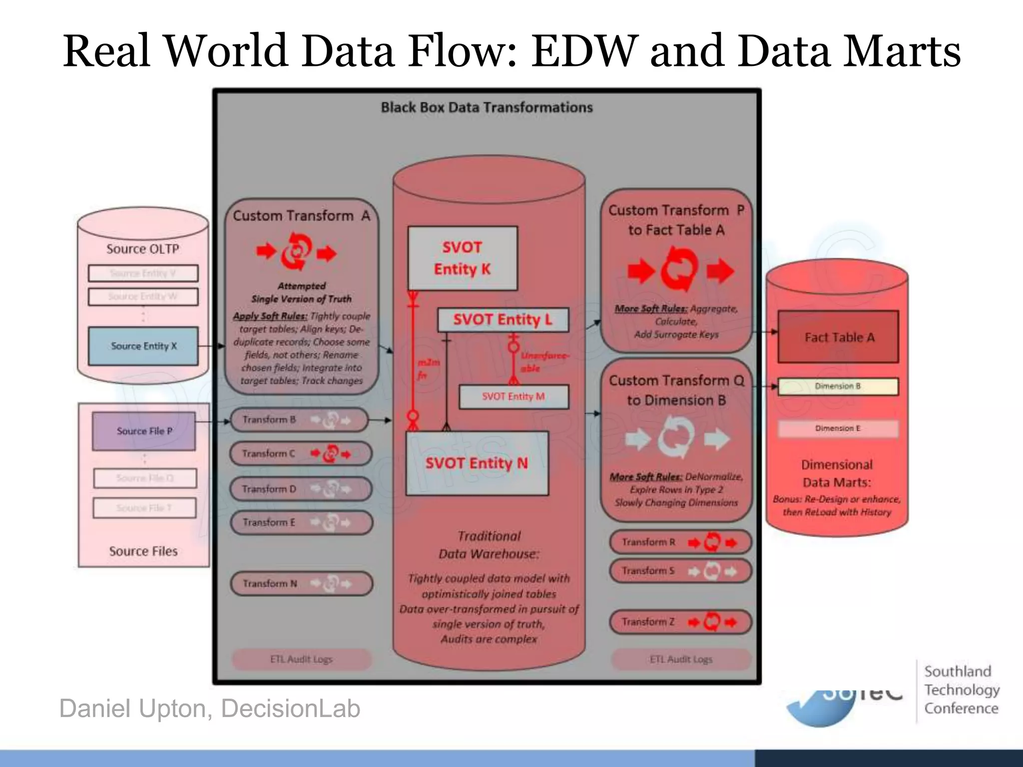 Daniel Upton, DecisionLab
Real World Data Flow: EDW and Data Marts
 