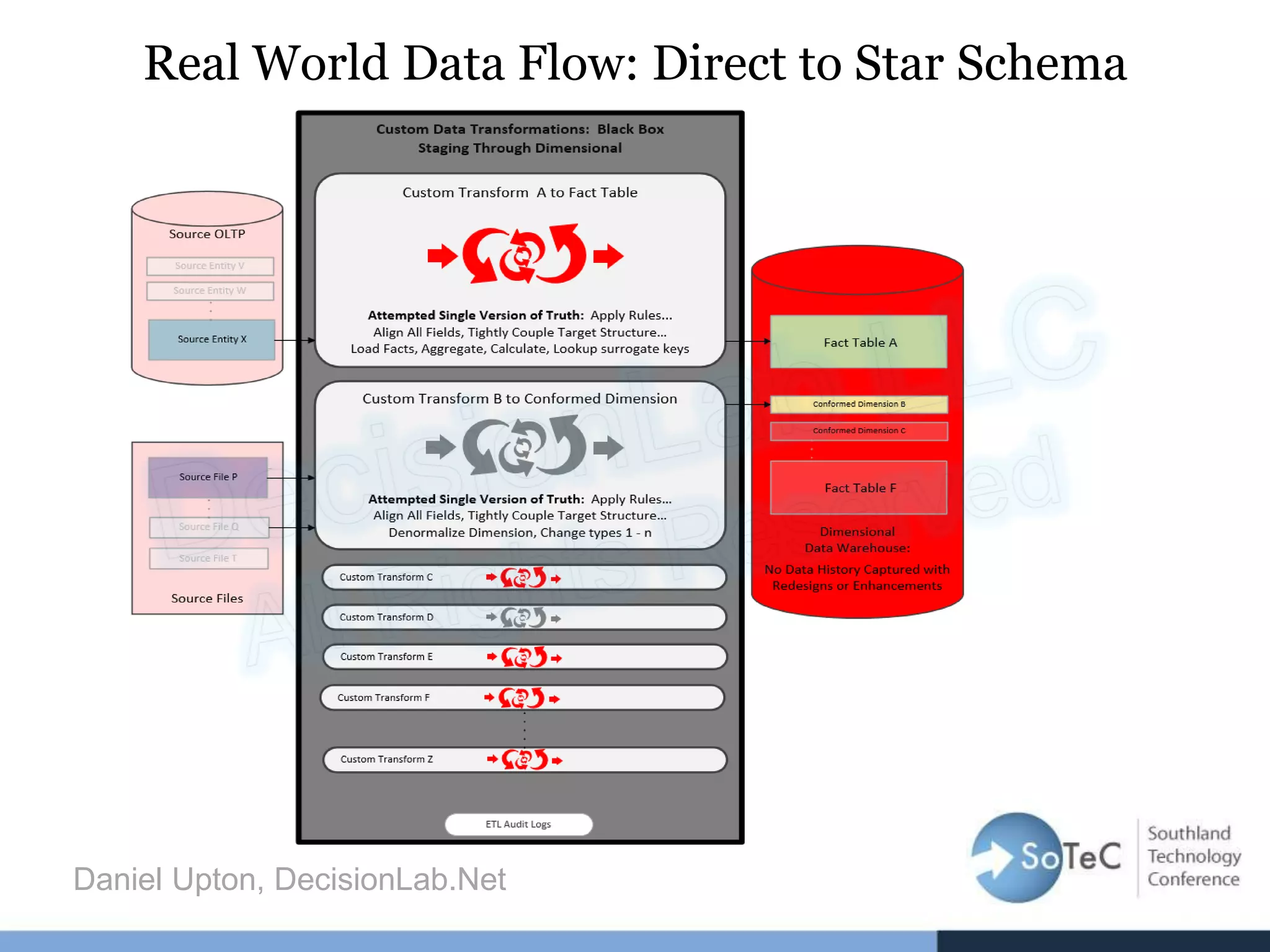 Real World Data Flow: Direct to Star Schema
Daniel Upton, DecisionLab.Net
 