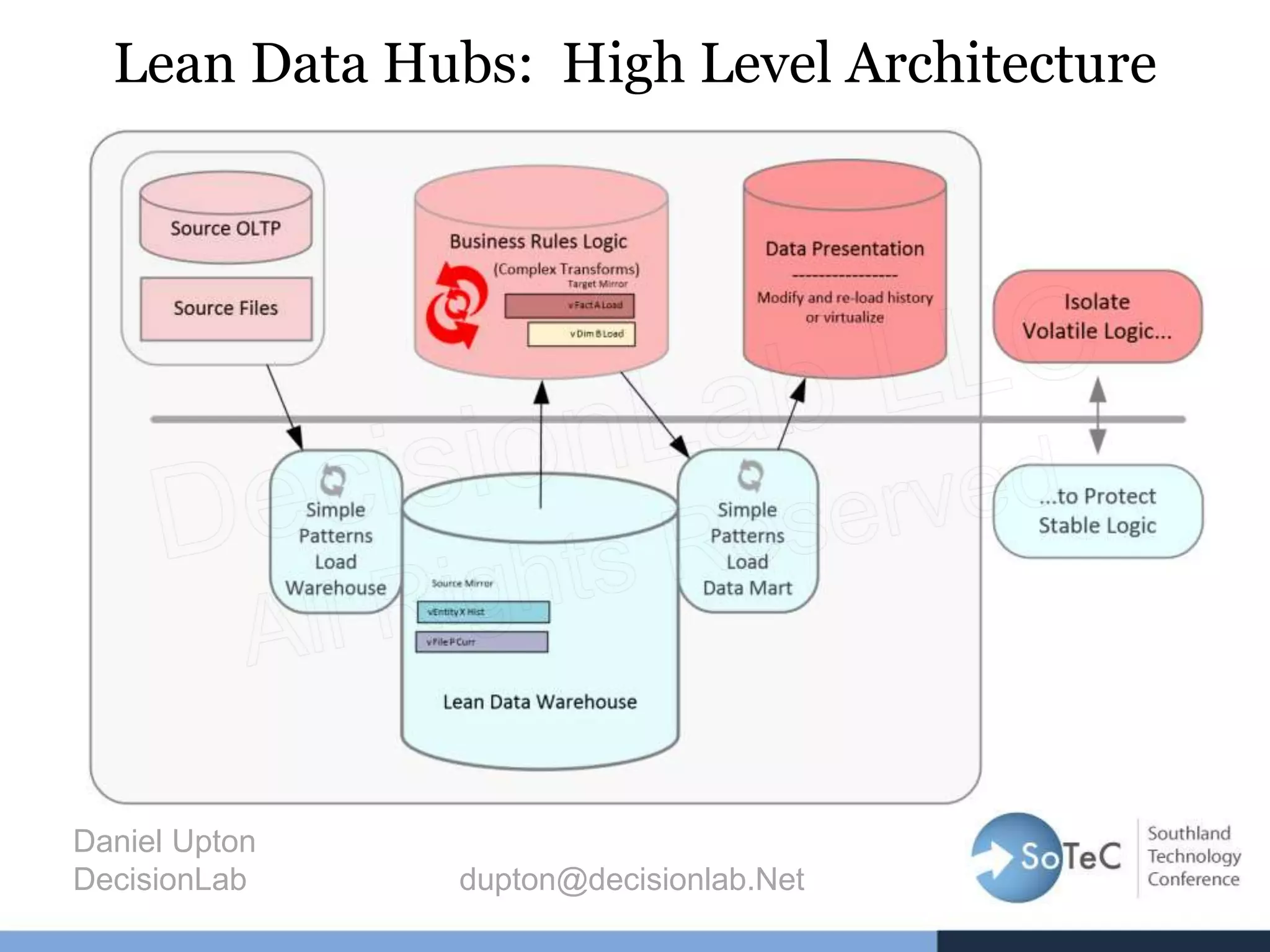 Lean Data Hubs: High Level Architecture
Daniel Upton
DecisionLab dupton@decisionlab.Net
 