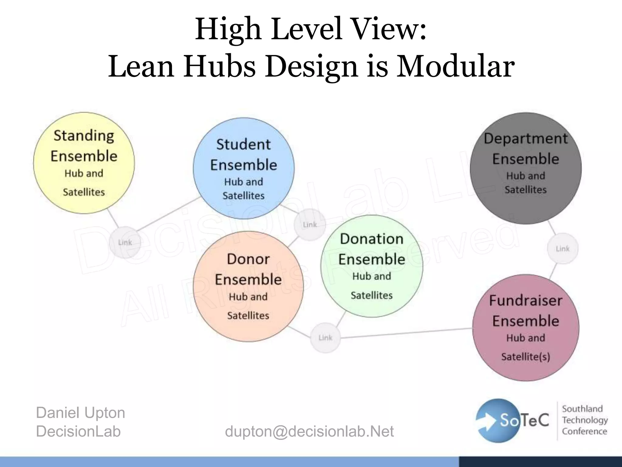 High Level View:
Lean Hubs Design is Modular
Daniel Upton
DecisionLab dupton@decisionlab.Net
 