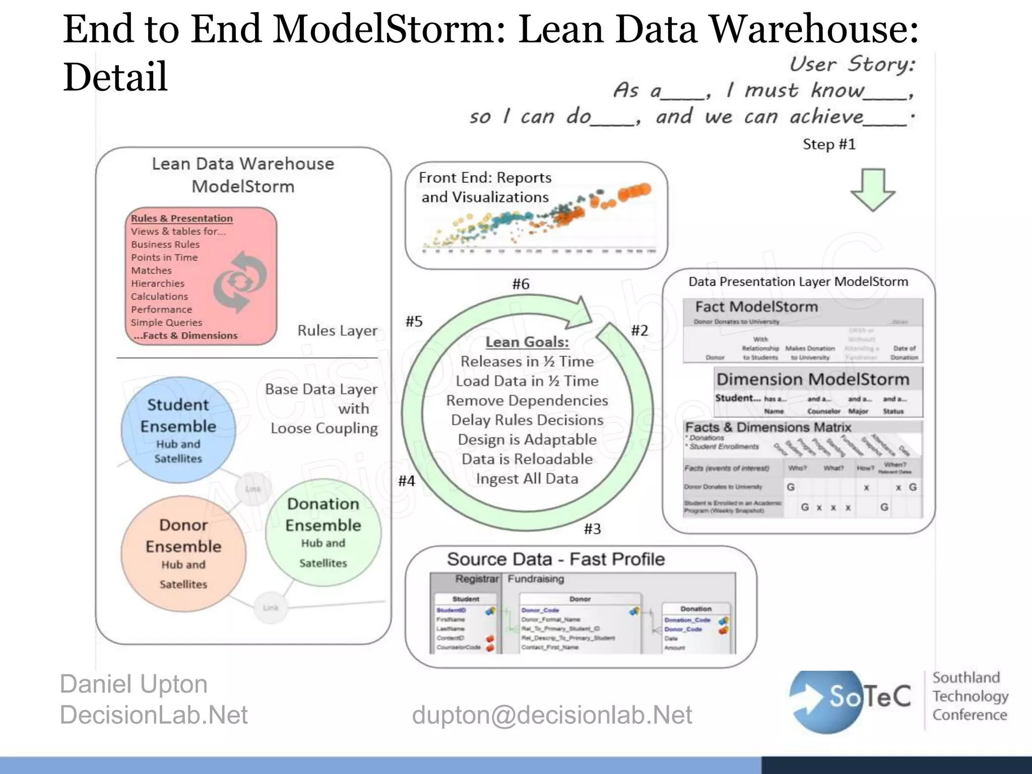 End to End ModelStorm: Lean Data Warehouse:
Detail
Daniel Upton
DecisionLab.Net dupton@decisionlab.Net
 