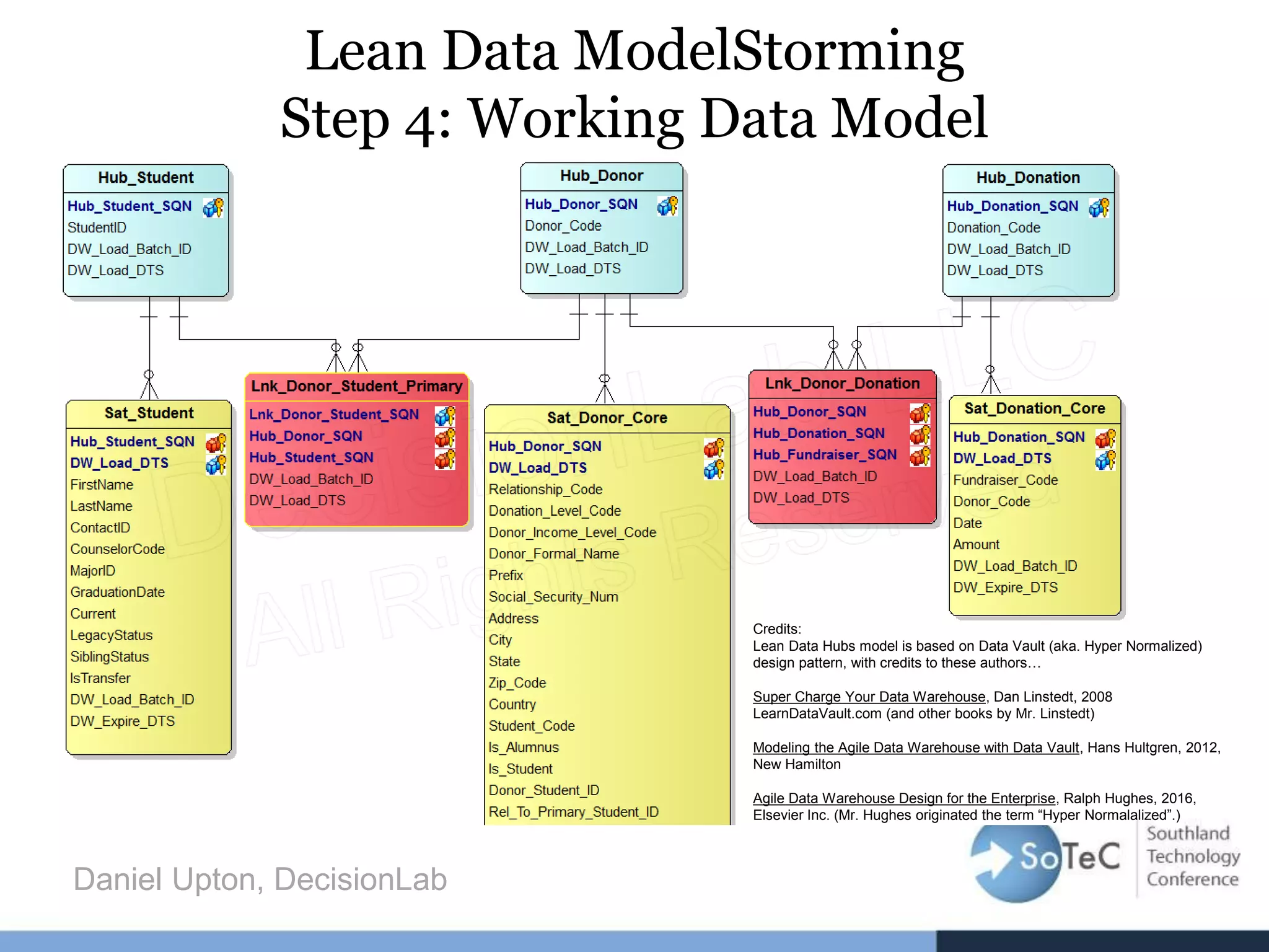 Lean Data ModelStorming
Step 4: Working Data Model
Daniel Upton, DecisionLab
Credits:
Lean Data Hubs model is based on Data Vault (aka. Hyper Normalized)
design pattern, with credits to these authors…
Super Charge Your Data Warehouse, Dan Linstedt, 2008
LearnDataVault.com (and other books by Mr. Linstedt)
Modeling the Agile Data Warehouse with Data Vault, Hans Hultgren, 2012,
New Hamilton
Agile Data Warehouse Design for the Enterprise, Ralph Hughes, 2016,
Elsevier Inc. (Mr. Hughes originated the term “Hyper Normalalized”.)
 
