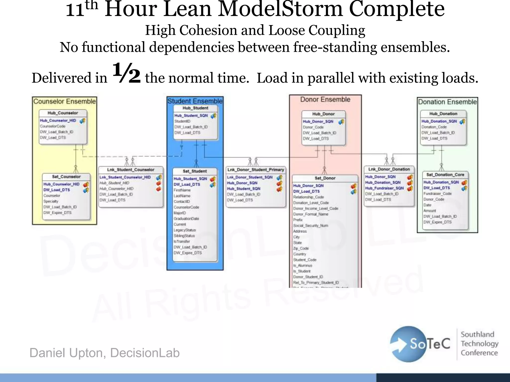 11th Hour Lean ModelStorm Complete
High Cohesion and Loose Coupling
No functional dependencies between free-standing ensembles.
Delivered in ½the normal time. Load in parallel with existing loads.
Daniel Upton, DecisionLab
 