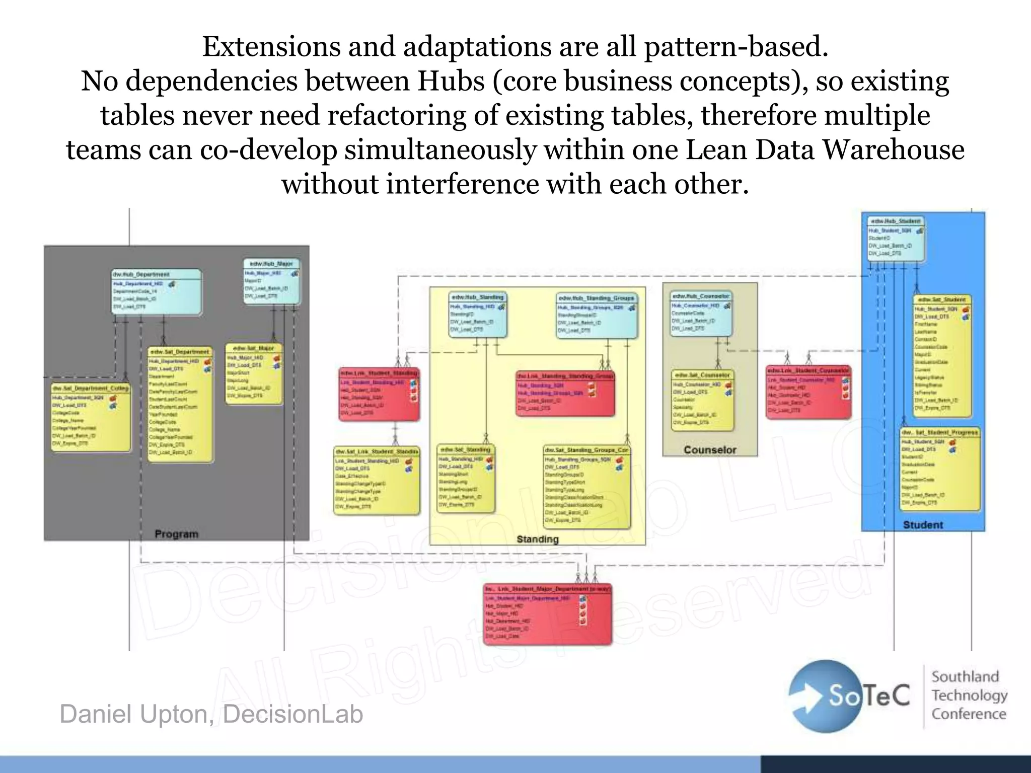 Extensions and adaptations are all pattern-based.
No dependencies between Hubs (core business concepts), so existing
tables never need refactoring of existing tables, therefore multiple
teams can co-develop simultaneously within one Lean Data Warehouse
without interference with each other.
Daniel Upton, DecisionLab
 