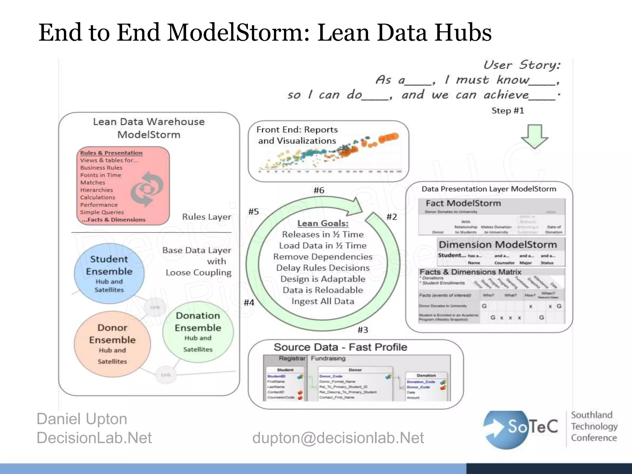 End to End ModelStorm: Lean Data Hubs
Daniel Upton
DecisionLab.Net dupton@decisionlab.Net
 