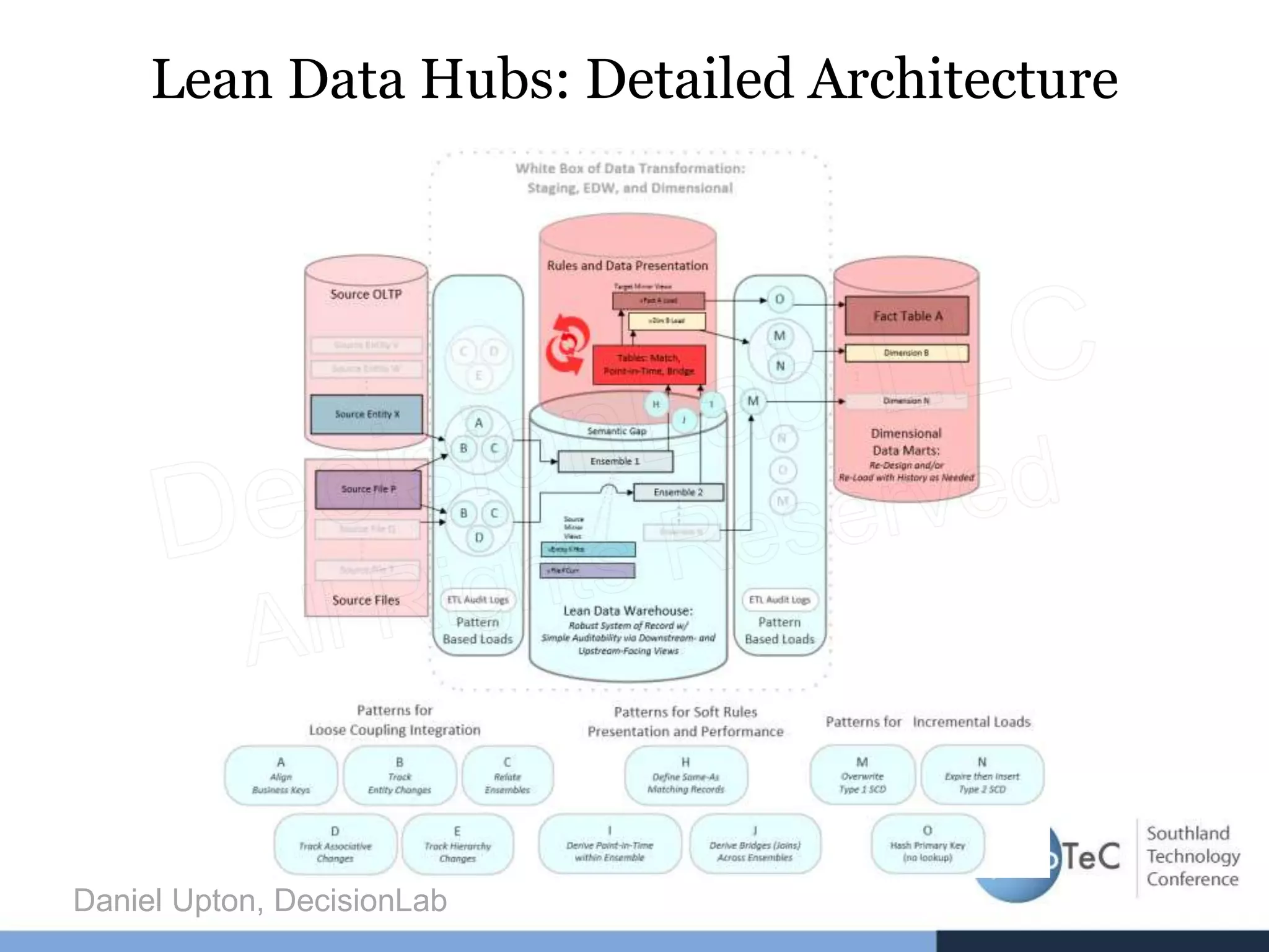 Lean Data Hubs: Detailed Architecture
Daniel Upton, DecisionLab
 