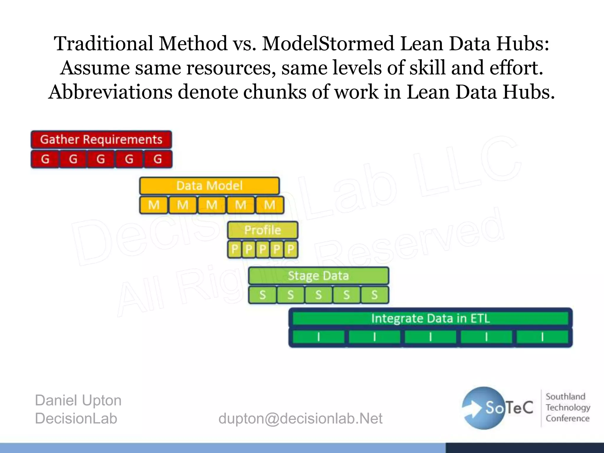 Traditional Method vs. ModelStormed Lean Data Hubs:
Assume same resources, same levels of skill and effort.
Abbreviations denote chunks of work in Lean Data Hubs.
Daniel Upton
DecisionLab dupton@decisionlab.Net
 