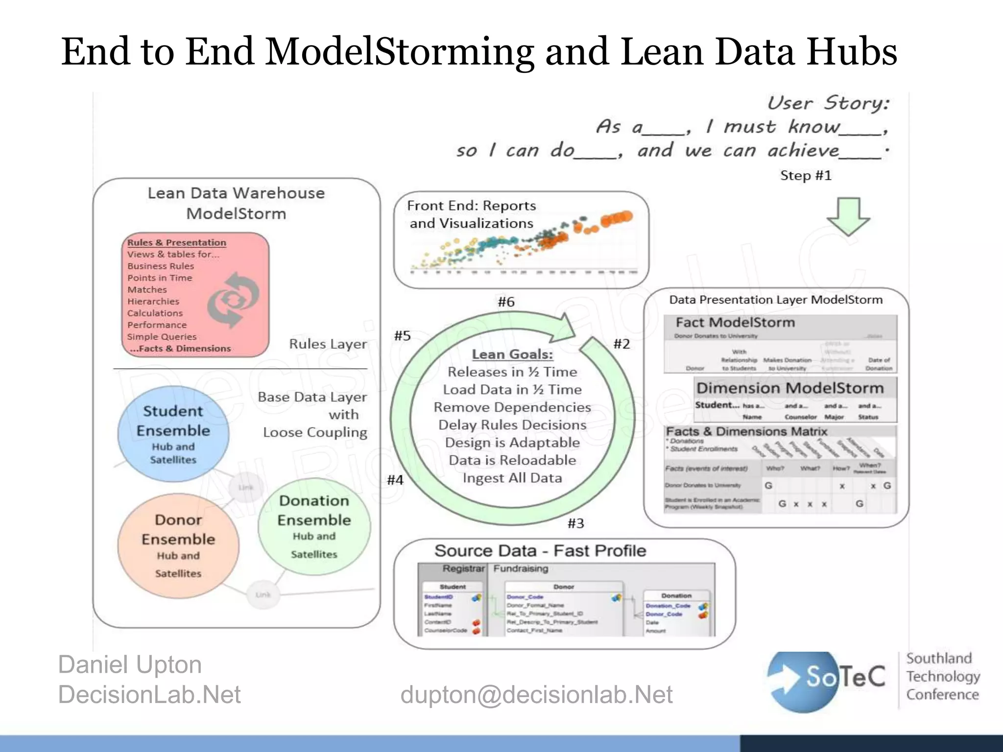 End to End ModelStorming and Lean Data Hubs
Daniel Upton
DecisionLab.Net dupton@decisionlab.Net
 