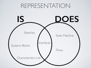 REPRESENTATION
Sketches
Systems Blocks
Interfaces
State Machine
Flows
Characteristics List
IS DOES
 