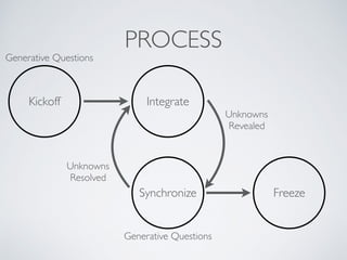 PROCESS
IntegrateKickoff
Synchronize Freeze
Unknowns
Revealed
Unknowns
Resolved
Generative Questions
Generative Questions
 