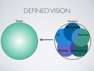 DEFINEDVISION
Vision
Material
Mechanical
Product
ID
Informational
Electrical
 