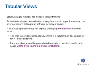 ‣ Scrum, an agile method, has it’s roots in lean thinking
‣ An understanding of dependencies is very important in larger formats such as
scrum of scrums or long term software delivery programs
‣ A list based approach does not expose underlying connections between
tasks
‣ The time to compose dependency chains in a tabular form does not allow
for JIT decision taking
‣ Frequent changes on the ground render previous decisions invalid, and
cause waste by re-planning and re-predicting
Tabular Views
GraphAware®
 