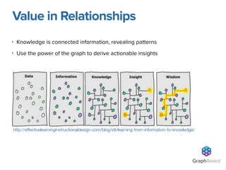 ‣ Knowledge is connected information, revealing patterns
‣ Use the power of the graph to derive actionable insights
Value in Relationships
GraphAware®
http://effectivelearninginstructionaldesign.com/blog/idt/learning-from-information-to-knowledge/
 