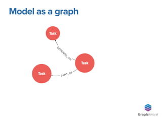 Model as a graph
GraphAware®
Task
Task
Task
D
EP
EN
D
S
_O
N
PART_OF
.
 
