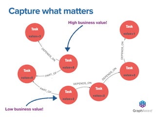 D
EPEN
D
S_O
N
GraphAware®
Task
value=3
Task
value=8
Task
value=8
D
EP
EN
D
S
_O
N
PART_OF
.
Task
value=2
PART_OF.
Task
value=2
Task
value=2
Task
value=1
DEPENDS_ON
DEPENDS_ON
High business value!
Low business value!
Capture what matters
 