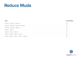 Reduce Muda
GraphAware®
 