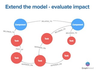 GraphAware®
Task
Task
Task
DEPENDS_ON
Component Component
DEPENDS_ON
Task
PART_OF
BELONGS_TO
RELATES_TO
Task
DEPENDS_ON
BELONGS_TO
Task
BELONGS_TO
Extend the model - evaluate impact
 