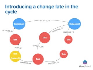 GraphAware®
Task
Task
Task
[value=3]
DEPENDS_ON
Component Component
DEPENDS_ON
Task
PART_OF
BELONGS_TO
RELATES_TO
Task
DEPENDS_ON
BELONGS_TO
Task
BELONGS_TO
Introducing a change late in the
cycle
 