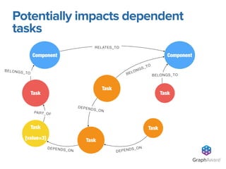 GraphAware®
Task
Task
Task
[value=3]
DEPENDS_ON
Component Component
DEPENDS_ON
Task
PART_OF
BELONGS_TO
RELATES_TO
Task
DEPENDS_ON
BELONGS_TO
Task
BELONGS_TO
Potentially impacts dependent
tasks
 