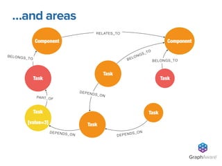 …and areas
GraphAware®
Task
Task
Task
[value=3]
DEPENDS_ON
Component Component
DEPENDS_ON
Task
PART_OF
BELONGS_TO
RELATES_TO
Task
DEPENDS_ON
BELONGS_TO
Task
BELONGS_TO
 