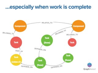 GraphAware®
Task
[Done]Task
[Done]
Task
[value=3]
DEPENDS_ON
Component Component
DEPENDS_ON
Task
PART_OF
BELONGS_TO
RELATES_TO
Task
[Done]
DEPENDS_ON
BELONGS_TO
Task
BELONGS_TO
…especially when work is complete
 