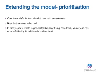 ‣ Over time, defects are raised across various releases
‣ New features are to be built
‣ In many cases, waste is generated by prioritising new, lower value features
over refactoring to address technical debt
Extending the model- prioritisation
GraphAware®
 