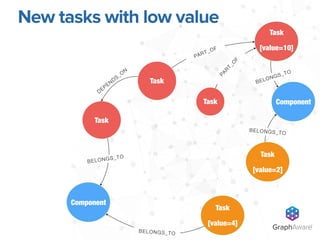 Task
Task
[value=10]
Task
PART_OF
Task
PA
R
T_O
F
New tasks with low value
GraphAware®
Component
Component
Task
[value=4]
Task
[value=2]
BELONGS_TO
BELONGS_TO
BELONGS_TO
BELONGS_TO
DEPEN
DS_O
N
 