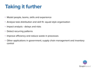 ‣ Model people, teams, skills and experience
‣ Analyse task distribution and skill ﬁt- squad style organisation
‣ Impact analysis - delays and risks
‣ Detect recurring patterns
‣ Improve eﬃciency and reduce waste in processes
‣ Other applications in government, supply chain management and inventory
control
Taking it further
GraphAware®
 