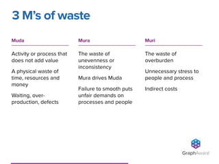 3 M’s of waste
GraphAware®
Muda
Activity or process that
does not add value
A physical waste of
time, resources and
money
Waiting, over-
production, defects 
Mura
The waste of
unevenness or
inconsistency
Mura drives Muda
Failure to smooth puts
unfair demands on
processes and people
Muri
The waste of
overburden
Unnecessary stress to
people and process
Indirect costs
 
