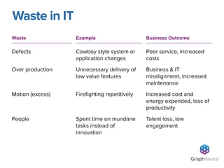 Waste in IT
GraphAware®
Waste
Defects
 
Over production 
 
Motion (excess)
 
 
People
Example
Cowboy style system or
application changes
Unnecessary delivery of
low value features
 
Fireﬁghting repetitively 
 
Spent time on mundane
tasks instead of
innovation
Business Outcome
Poor service, increased
costs
Business & IT
misalignment, increased
maintenance
Increased cost and
energy expended, loss of
productivity
Talent loss, low
engagement
 