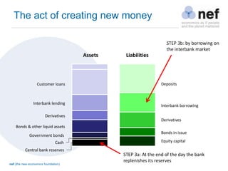 nef (the new economics foundation)
The act of creating new money
Assets Liabilities
Bonds & other liquid assets
Derivatives
Customer loans
Equity capital
Bonds in issue
Derivatives
Interbank borrowing
Deposits
Interbank lending
STEP 3b: by borrowing on
the interbank market
STEP 3a: At the end of the day the bank
replenishes its reserves
Central bank reserves
Cash
Government bonds
 