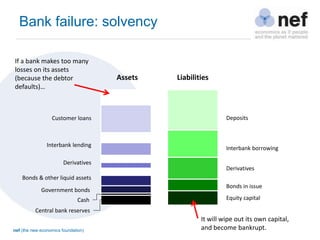nef (the new economics foundation)
Bank failure: solvency
Assets Liabilities
Bonds & other liquid assets
Derivatives
Customer loans
Equity capital
Bonds in issue
Derivatives
Interbank borrowing
Deposits
Interbank lending
If a bank makes too many
losses on its assets
(because the debtor
defaults)…
It will wipe out its own capital,
and become bankrupt.
Central bank reserves
Cash
Government bonds
 