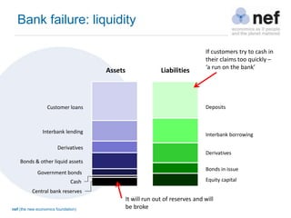 nef (the new economics foundation)
Bank failure: liquidity
Assets Liabilities
Bonds & other liquid assets
Derivatives
Customer loans
Equity capital
Bonds in issue
Derivatives
Interbank borrowing
Deposits
Interbank lending
If customers try to cash in
their claims too quickly –
‘a run on the bank’
It will run out of reserves and will
be broke
Central bank reserves
Cash
Government bonds
 