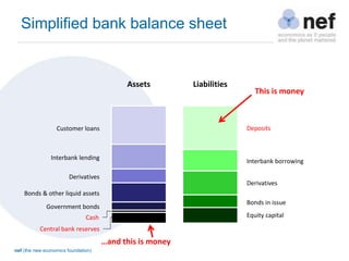nef (the new economics foundation)
Simplified bank balance sheet
Assets Liabilities
Central bank reserves
Bonds & other liquid assets
Derivatives
Customer loans
Government bonds
Equity capital
Bonds in issue
Derivatives
Interbank borrowing
Deposits
Interbank lending
This is money
…and this is money
Cash
 
