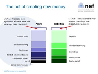nef (the new economics foundation)
Government bonds
The act of creating new money
Assets Liabilities
Bonds & other liquid assets
Derivatives
Customer loans
Equity capital
Bonds in issue
Derivatives
Interbank borrowing
Deposits
Interbank lending
STEP 1a: You sign a loan
agreement with the bank. The
bank now has a new asset.
STEP 1b: The bank credits your
account, creating a new
deposit, ie new money.
Central bank reserves
Cash
 