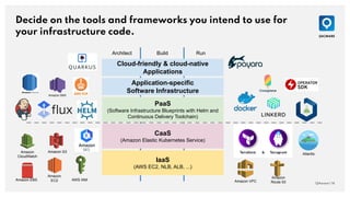 Decide on the tools and frameworks you intend to use for
your infrastructure code.
QAware | 14
IaaS
(AWS EC2, NLB, ALB, ...)
CaaS
(Amazon Elastic Kubernetes Service)
PaaS
(Software Infrastructure Blueprints with Helm and
Continuous Delivery Toolchain)
Application-specific
Software Infrastructure
Cloud-friendly & cloud-native
Applications
Architect Build Run
Amazon SNS
Amazon
CloudWatch
AWS IAM
Amazon
EC2
Amazon EBS
Amazon S3
Amazon
Route 53
Amazon VPC
Atlantis
 