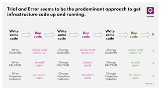 Trial and Error seems to be the predominant approach to get
infrastructure code up and running.
QAware | 4
Write
some
code
Run
code
Write
some
code
Run
code
Write
some
code
Run
code
?
Write
Dockerﬁle
docker build
docker run
Change
Dockerﬁle
docker build
docker run
Change
Dockerﬁle
docker build
docker run
?
Write
K8s YAML
kubectl
apply
Change
K8s YAML
kubectl
apply
Change
K8s YAML
kubectl
apply
?
Write
Terraform
Deﬁnition
terraform
apply
Change
Terraform
Deﬁnition
terraform
apply
Change
Terraform
Deﬁnition
terraform
apply
?
 