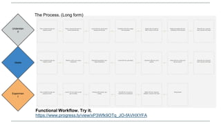 Understand
Ideate
Experiment
https://www.progress.ly/view/xP3Wfk9OTq_JO-fAVHXYFA
Functional Workflow. Try it.
The Process. (Long form)
 