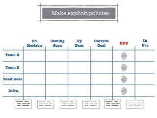 Team A
Team B
Readiness
Infra.
Current
Goal
Up
Next
Coming
Soon
On
Horizon
In
Use
HBD
Make explicit policies
 