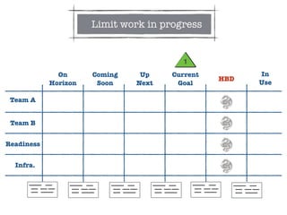 Team A
Team B
Readiness
Infra.
Current
Goal
Up
Next
Coming
Soon
On
Horizon
In
Use
HBD
1
Limit work in progress
 