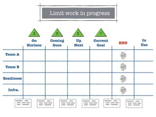Team A
Team B
Readiness
Infra.
Current
Goal
Up
Next
Coming
Soon
On
Horizon
In
Use
HBD
1222
Limit work in progress
 