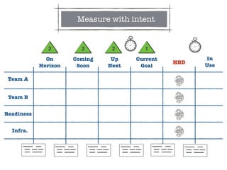 Team A
Team B
Readiness
Infra.
Current
Goal
Up
Next
Coming
Soon
On
Horizon
In
Use
HBD
1222
Measure with intent
 