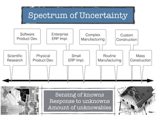 Scientiﬁc
Research
Custom
Construction
Complex
Manufacturing
Mass
Construction
Routine
Manufacturing
Enterprise
ERP Impl.
Software
Product Dev.
Physical
Product Dev.
Small
ERP Impl.
Spectrum of Uncertainty
Sensing of knowns
Response to unknowns
Amount of unknowables
 