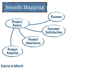Product:
Galaxy
Revenue
Customer
Satisfaction
Product
Adoption
Product
Awareness
Expires in March
Beneﬁt Mapping
 