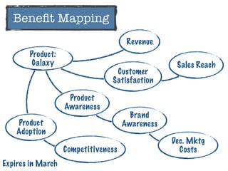 Product:
Galaxy
Revenue
Customer
Satisfaction
Product
Adoption
Product
Awareness
Competitiveness
Dec. Mktg
Costs
Sales Reach
Brand
Awareness
Expires in March
Beneﬁt Mapping
 