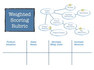 Sales
Reach
Increase
Revenue
Decrease
Mktg. Costs
Product
Adoption
Product:
Galaxy
Revenue
Customer
Satisfaction
Product
Adoption
Product
Awareness
Competitiveness
Dec.
Mktg Costs
Sales Reach
Brand
Awareness
1
2
3
4
Weighted
Scoring
Rubric
 