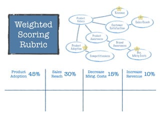 Sales
Reach 30%
Increase
Revenue 10%
Decrease
Mktg. Costs 15%
Product
Adoption 45%
Product:
Galaxy
Revenue
Customer
Satisfaction
Product
Adoption
Product
Awareness
Competitiveness
Dec.
Mktg Costs
Sales Reach
Brand
Awareness
1
2
3
4
Weighted
Scoring
Rubric
 